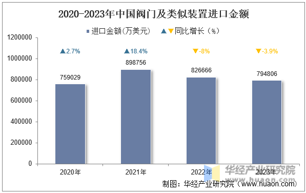 2020-2023年中国阀门及类似装置进口金额