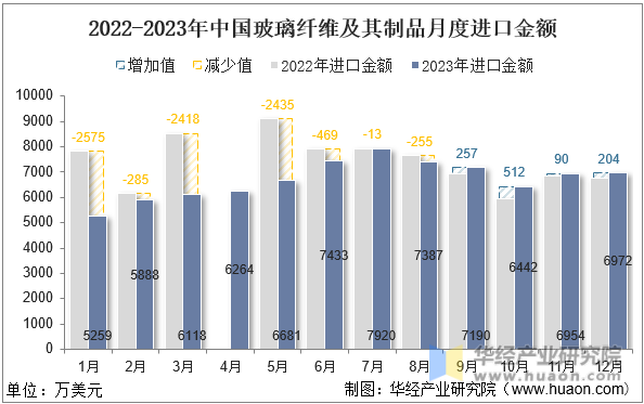 2022-2023年中国玻璃纤维及其制品月度进口金额