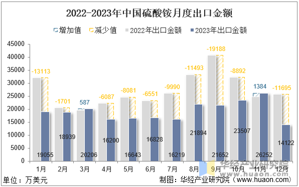 2022-2023年中国硫酸铵月度出口金额