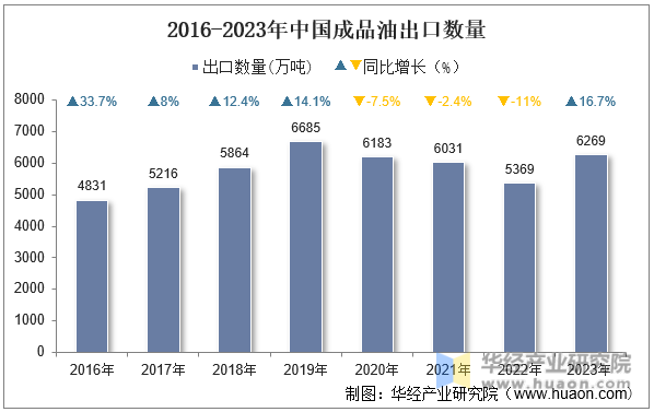 2016-2023年中国成品油出口数量
