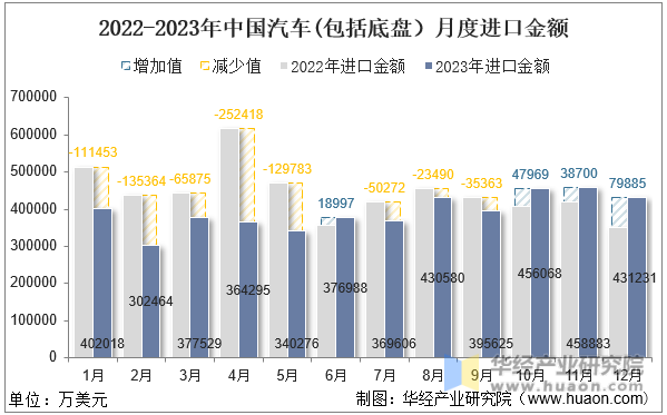 2022-2023年中国汽车(包括底盘）月度进口金额