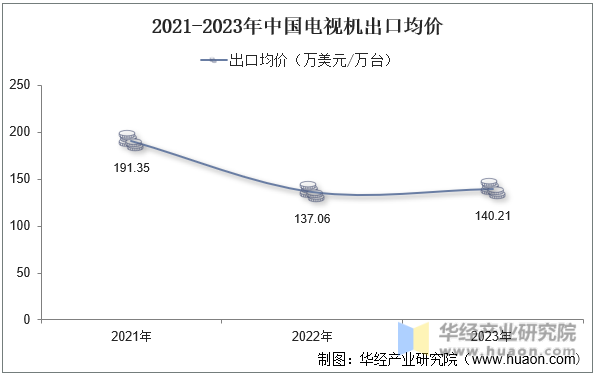 2021-2023年中国电视机出口均价