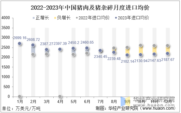 2022-2023年中国猪肉及猪杂碎月度进口均价
