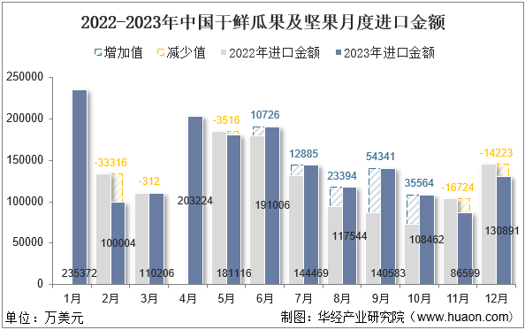 2022-2023年中国干鲜瓜果及坚果月度进口金额