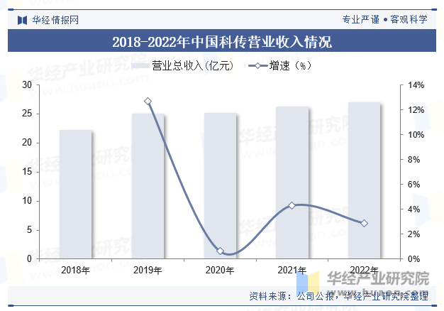  2018-2022年中国科传营业收入情况