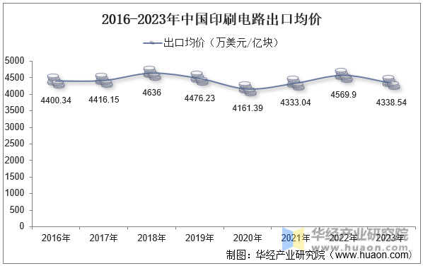 2016-2023年中国印刷电路出口均价