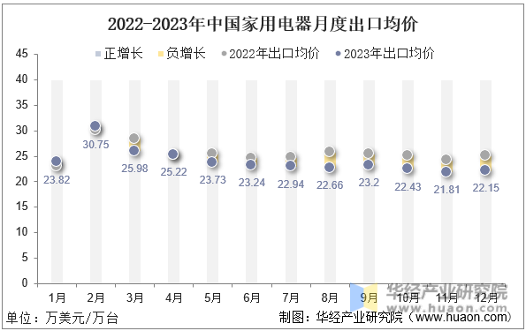 2022-2023年中国家用电器月度出口均价