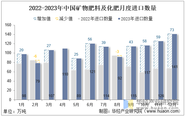 2022-2023年中国矿物肥料及化肥月度进口数量