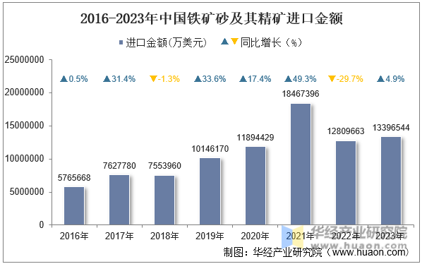 2016-2023年中国铁矿砂及其精矿进口金额