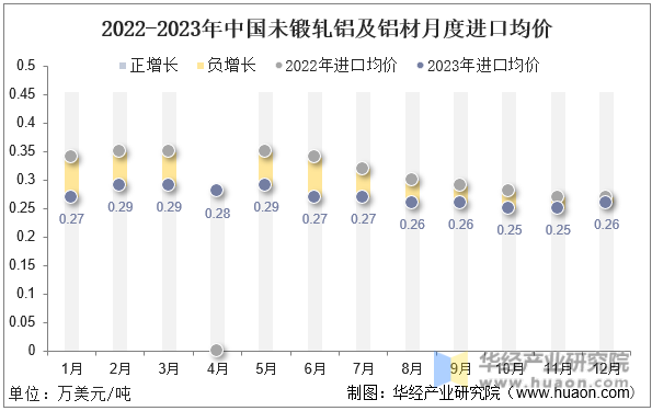 2022-2023年中国未锻轧铝及铝材月度进口均价