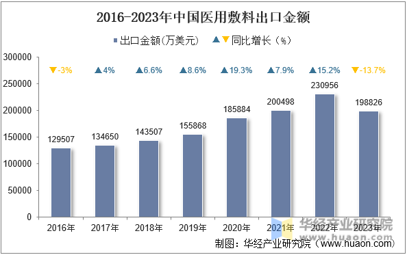 2016-2023年中国医用敷料出口金额