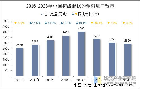 2016-2023年中国初级形状的塑料进口数量