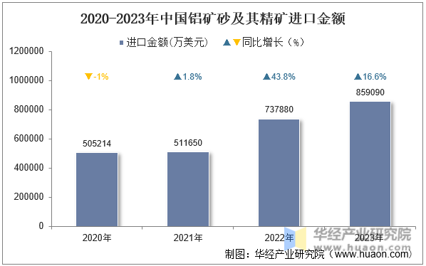 2020-2023年中国铝矿砂及其精矿进口金额