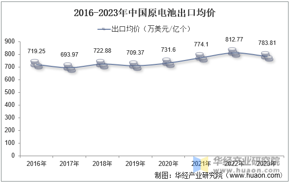 2016-2023年中国原电池出口均价
