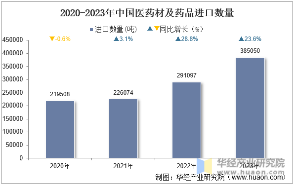 2020-2023年中国医药材及药品进口数量