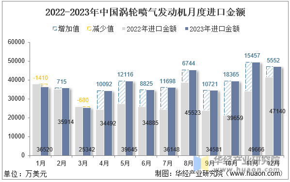 2022-2023年中国涡轮喷气发动机月度进口金额