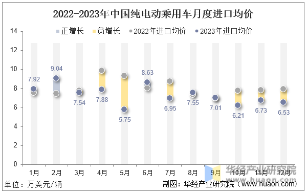 2022-2023年中国纯电动乘用车月度进口均价