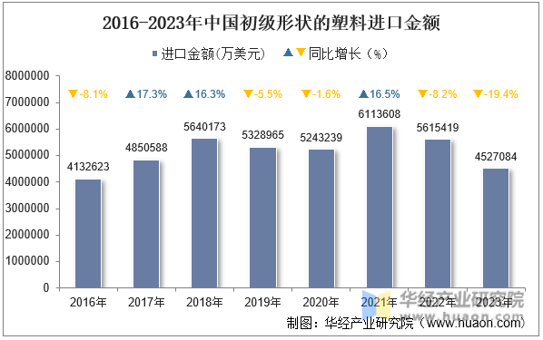 2016-2023年中国初级形状的塑料进口金额