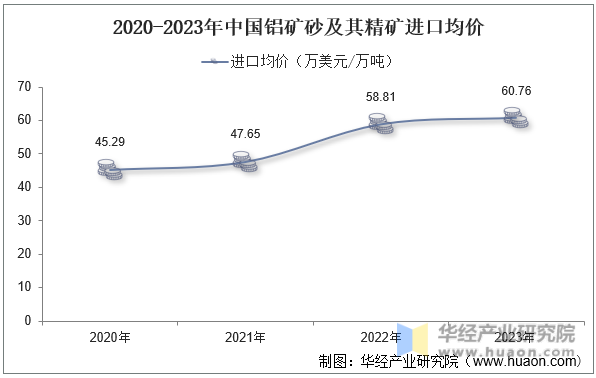 2020-2023年中国铝矿砂及其精矿进口均价