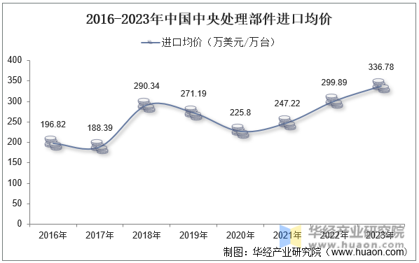 2016-2023年中国中央处理部件进口均价