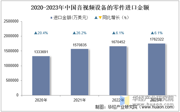 2020-2023年中国音视频设备的零件进口金额