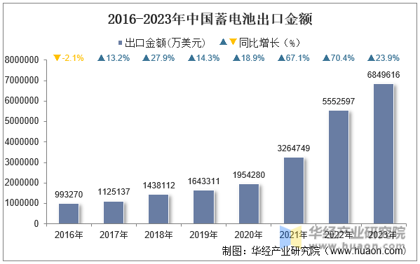 2016-2023年中国蓄电池出口金额