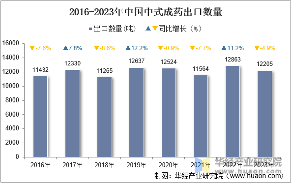 2016-2023年中国中式成药出口数量