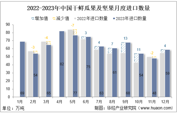 2022-2023年中国干鲜瓜果及坚果月度进口数量