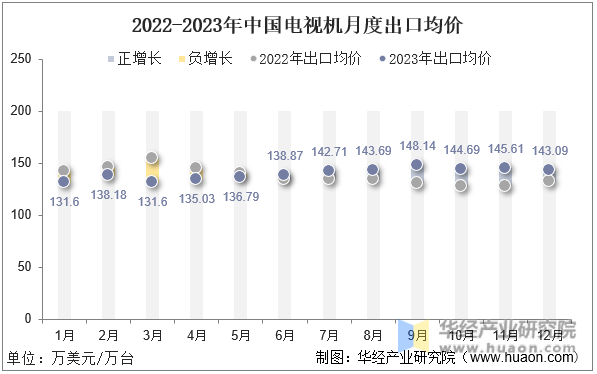 2022-2023年中国电视机月度出口均价