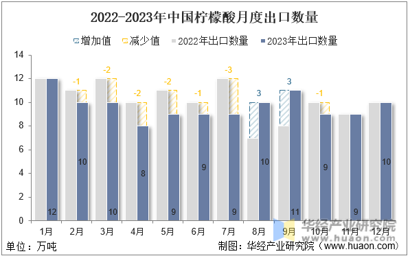 2022-2023年中国柠檬酸月度出口数量