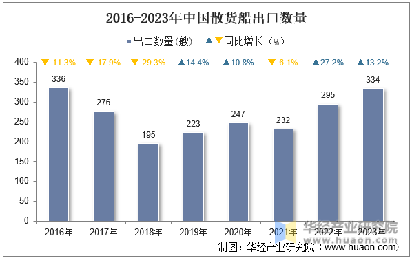 2016-2023年中国散货船出口数量