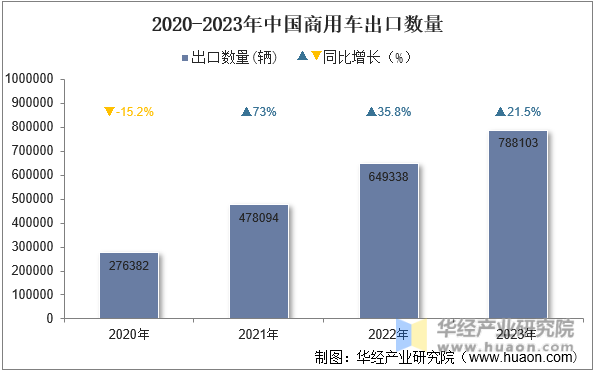 2020-2023年中国商用车出口数量