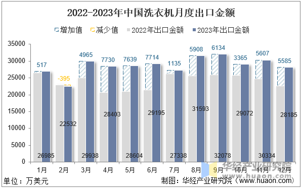 2022-2023年中国洗衣机月度出口金额