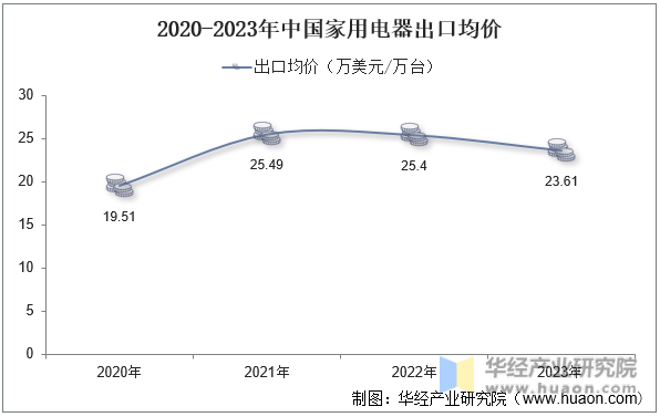 2020-2023年中国家用电器出口均价