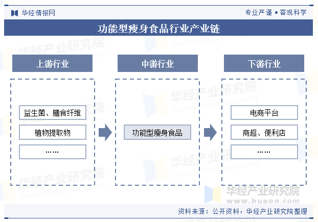 功能型瘦身食品行业产业链