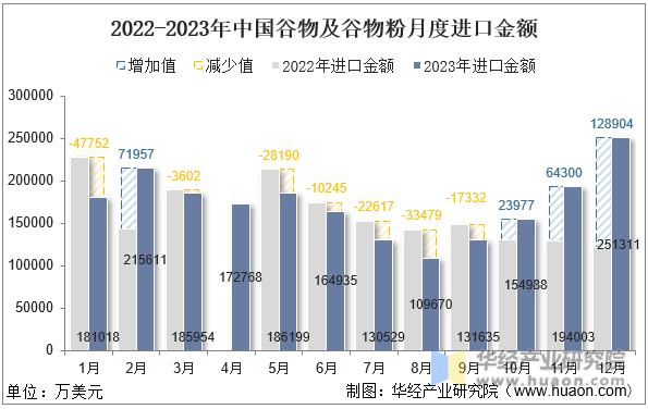 2022-2023年中国谷物及谷物粉月度进口金额