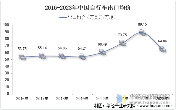2016-2023年中国自行车出口均价