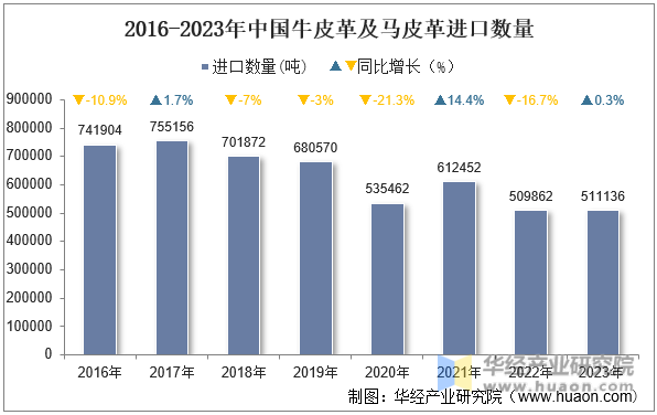 2016-2023年中国牛皮革及马皮革进口数量