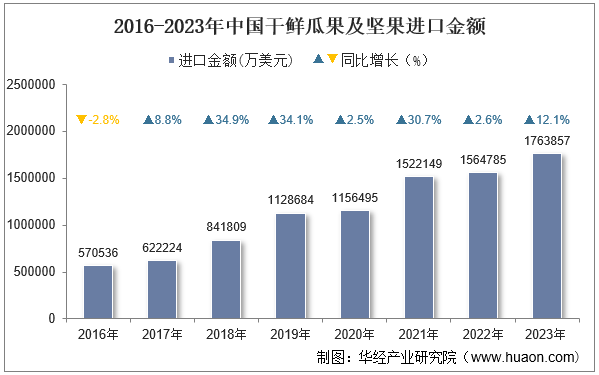 2016-2023年中国干鲜瓜果及坚果进口金额