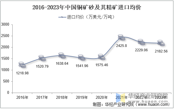 2016-2023年中国铜矿砂及其精矿进口均价