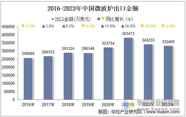 2016-2023年中国微波炉出口金额