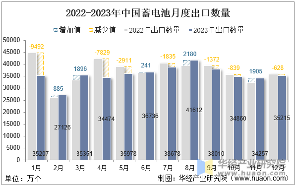 2022-2023年中国蓄电池月度出口数量