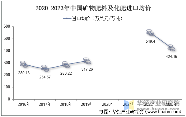 2020-2023年中国矿物肥料及化肥进口均价