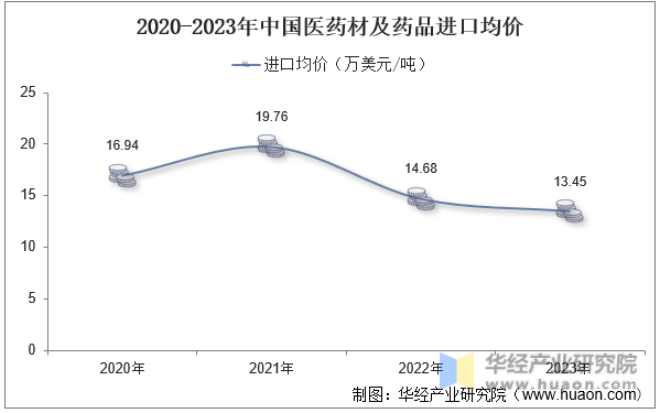 2020-2023年中国医药材及药品进口均价