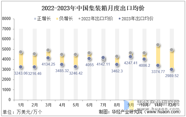 2022-2023年中国集装箱月度出口均价