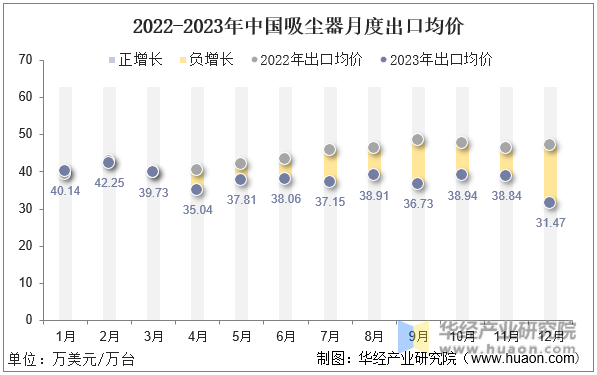 2022-2023年中国吸尘器月度出口均价