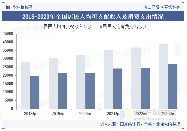 2018-2023年全国居民人均可支配收入及消费支出情况