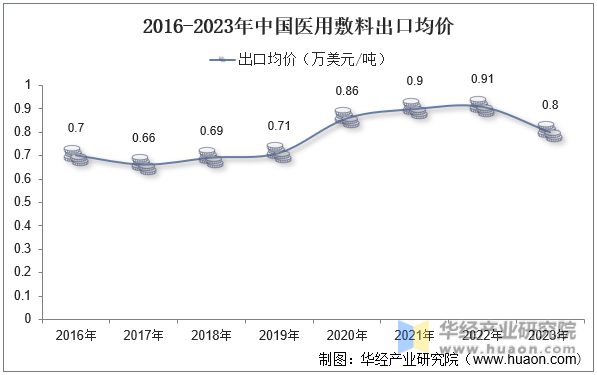2016-2023年中国医用敷料出口均价