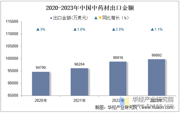 2020-2023年中国中药材出口金额