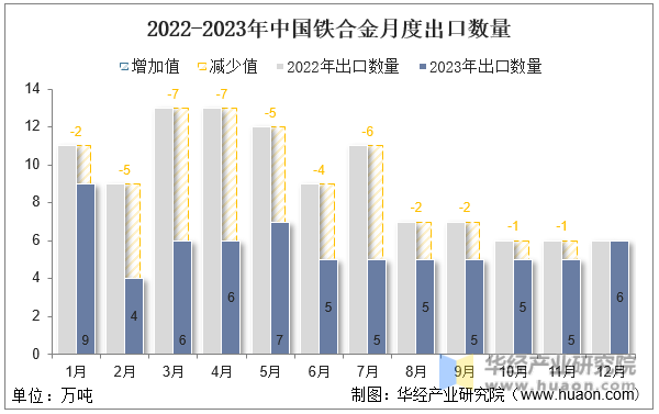 2022-2023年中国铁合金月度出口数量